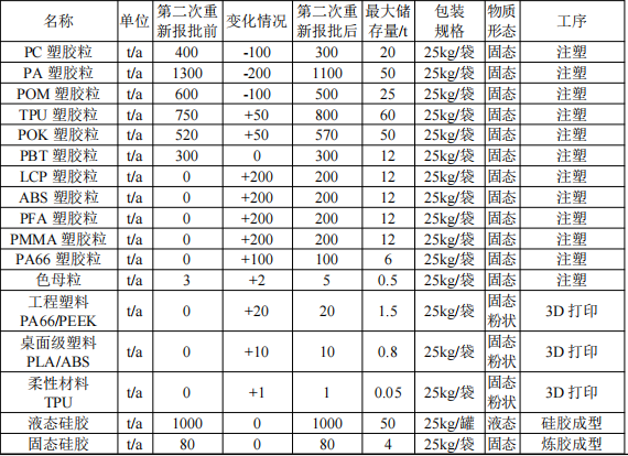 领益智造投资22亿元 年产超200亿件精密零组件粉末涂料项目