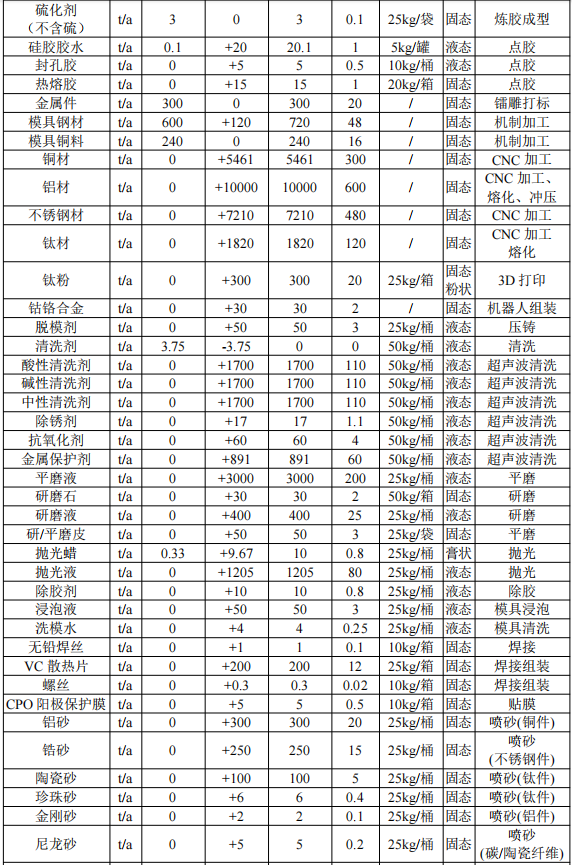 领益智造投资22亿元 年产超200亿件精密零组件粉末涂料项目