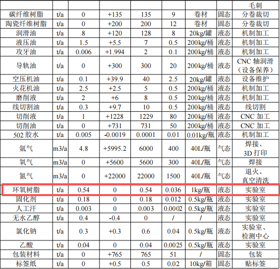 领益智造投资22亿元 年产超200亿件精密零组件粉末涂料项目