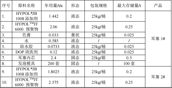 泓杰声学科技投资200万 年产2700万个耳塞水性漆涂料项目