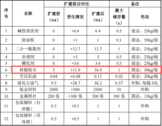 煜东机械制造300万扩建 年增产500套粉末涂料喷涂钣金项目