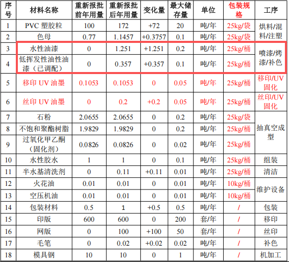 剑影动漫科技投资130万 年增产120万件水性漆涂料项目