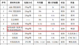 昇辉玩具200万投资 年产500万件水性漆涂料玩具项目