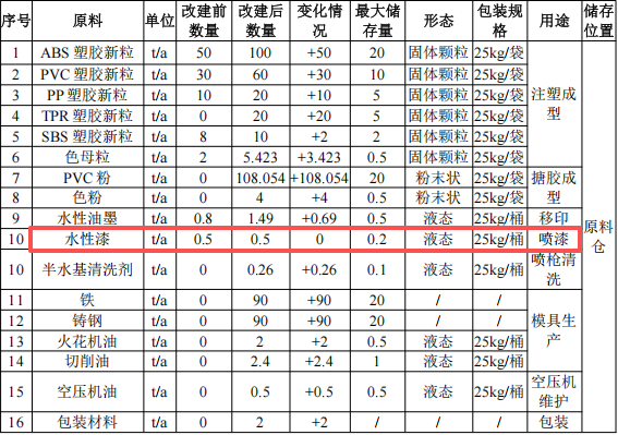 祺盛塑胶500万投资扩建,年产能超500吨水性漆涂料项目