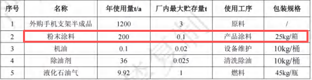 卓浩五金投资200万新建,年产2400万个手机支架粉末涂料项目