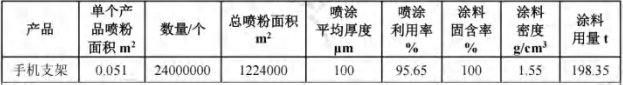卓浩五金投资200万新建,年产2400万个手机支架粉末涂料项目