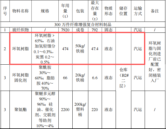 中科兴业投资超10亿元,年产200万件纤维制品及环氧树脂项目