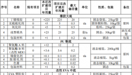 竣元塑料5000万投资，年产90万双鞋底粉末涂料项目