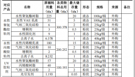 君元电子科技100万投资，年产800吨环氧树脂胶粘剂项目
