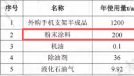 卓浩五金投资200万新建，年产2400万个手机支架粉末涂料项目
