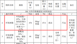 中科兴业投资超10亿元，年产200万件纤维制品及环氧树脂项目