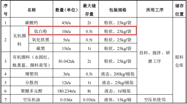 蒂森新材料100万投资，年产300吨色浆钛白粉粉末涂料项目