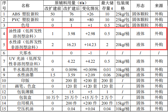 展茂玩具200万投资，年产550万件产品配套水性漆涂料项目