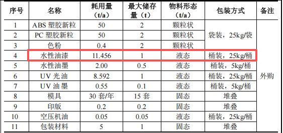 艺达鑫塑胶100万投资，年产100吨塑胶件水性漆涂料项目