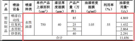 艺达鑫塑胶100万投资，年产100吨塑胶件水性漆涂料项目