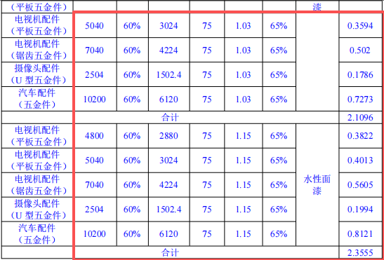 丝科五金1000万投资,年产45万件水性漆粉末涂料项目