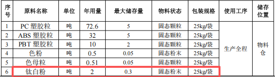 创塑新材料1500万投资，年产120吨改性塑胶粒粉末涂料项目