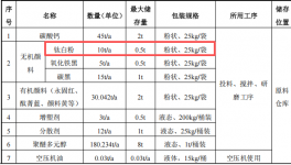 蒂森新材料100万投资，年产300吨色浆钛白粉粉末涂料项目
