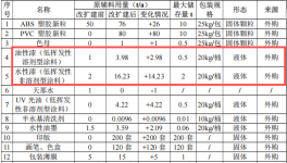 展茂玩具200万投资，年产550万件产品配套水性漆涂料项目