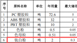 创塑新材料1500万投资，年产120吨改性塑胶粒粉末涂料项目
