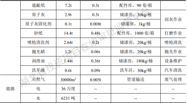 绿源钣喷4000万投资,年喷涂6万平米水性漆涂料项目