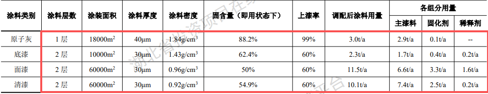 绿源钣喷4000万投资,年喷涂6万平米水性漆涂料项目