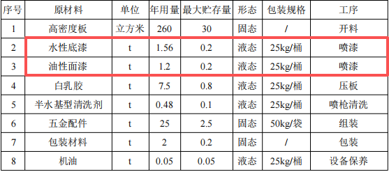 华昇家居200万投资,年产5000套家具水性漆涂料项目