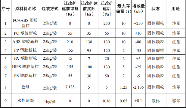 富祥塑料模具500万投资,年产3000万塑胶件水性漆涂料项目