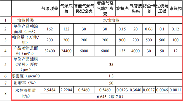 富祥塑料模具500万投资,年产3000万塑胶件水性漆涂料项目