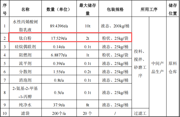 群睿电子材料100万投资,年产280万平米钛白粉粉末涂料项目