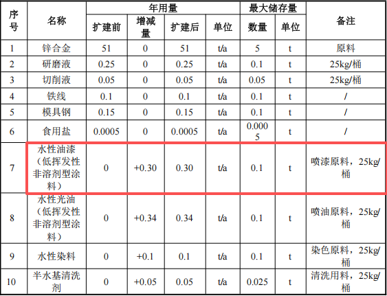 闽辉五金150万扩建项目，年产50吨五金件水性漆涂料项目