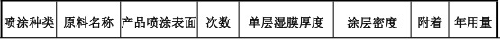 闽辉五金150万扩建项目，年产50吨五金件水性漆涂料项目
