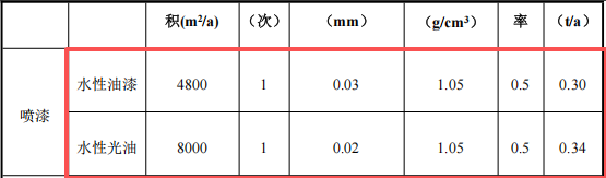 闽辉五金150万扩建项目，年产50吨五金件水性漆涂料项目