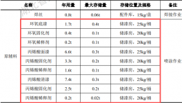 绿源钣喷4000万投资，年喷涂6万平米水性漆涂料项目