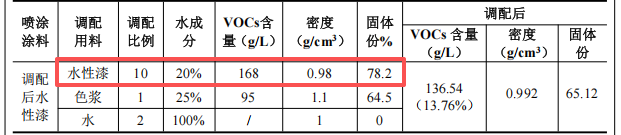 华旺日化300万投资,年产3004.5万只玻璃瓶水性漆涂料项目