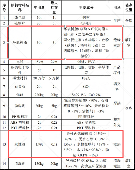 天晟仪器300万投资，年产25万只电源水性漆粉末涂料项目