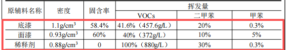 恒升吉汽车5.6亿投资，年产4100万件配件水性漆粉末涂料项目