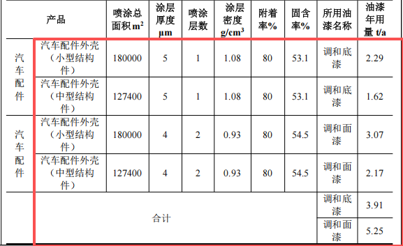 恒升吉汽车5.6亿投资，年产4100万件配件水性漆粉末涂料项目