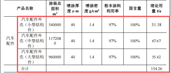 恒升吉汽车5.6亿投资，年产4100万件配件水性漆粉末涂料项目