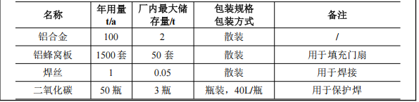 坚之美门窗100万投资,年产1500套铝合金门粉末涂料项目