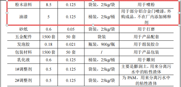 坚之美门窗100万投资,年产1500套铝合金门粉末涂料项目