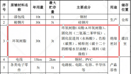天晟仪器300万投资，年产25万只电源水性漆粉末涂料项目