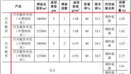 恒升吉汽车5.6亿投资，年产4100万件配件水性漆粉末涂料项目