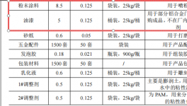 坚之美门窗100万投资，年产1500套铝合金门粉末涂料项目