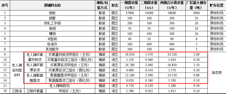 广东建工机械厂 投资超6亿 年产近6万吨 水性漆涂料项目