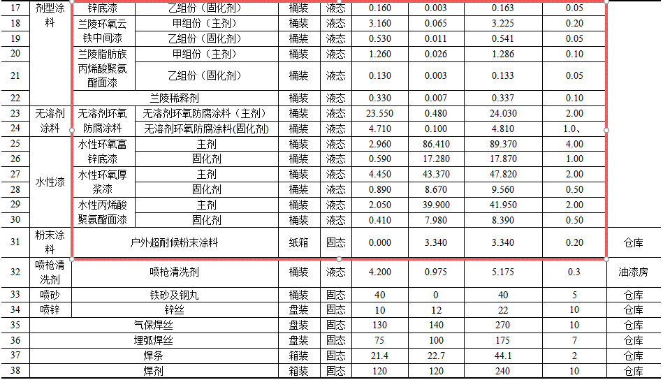 广东建工机械厂 投资超6亿 年产近6万吨 水性漆涂料项目