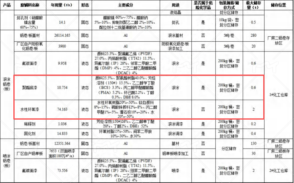 金田铜业1720万元技改,年产2万吨电磁线水性漆涂料项目