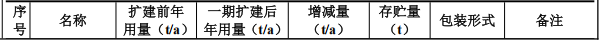 飞翔喷涂3000万投资 年喷涂16.75万吨粉末涂料项目