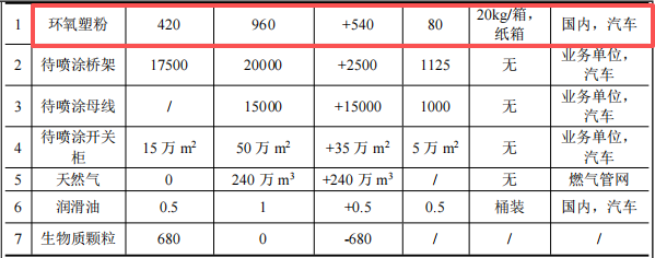 飞翔喷涂3000万投资 年喷涂16.75万吨粉末涂料项目
