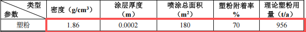 飞翔喷涂3000万投资 年喷涂16.75万吨粉末涂料项目